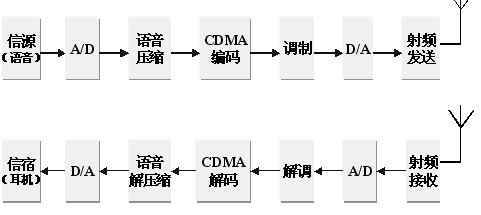 移动通信实验箱(图4) 流程图