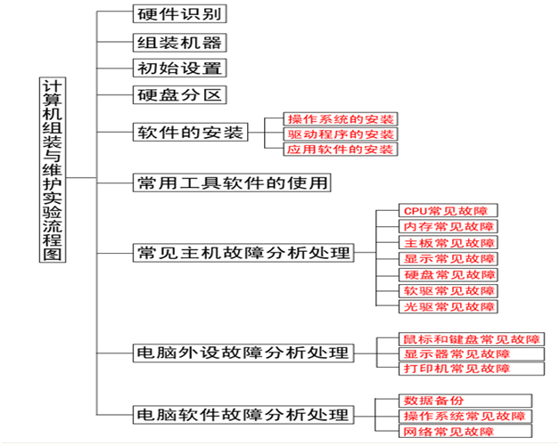 计算机组装与维护实训室建设方案(图1) 计算机组装与维护实验流程