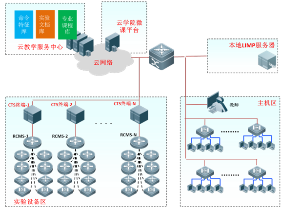 云教学实验室部署图