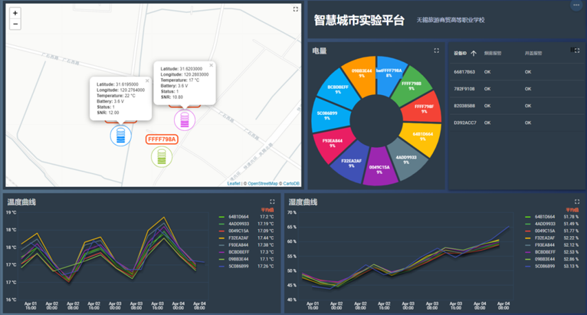 嵌入式边缘物联网实验平台(图41) 智慧城市实验平台实验