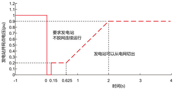 分布式光伏发电系统(微电网)建设方案(图13) 零电压穿越能力