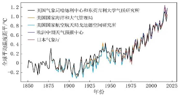 新能源光伏工程技术与应用实训室建设方案(图2) 全球历年温度